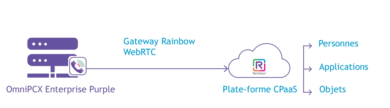 OmniPCX Open Gateway