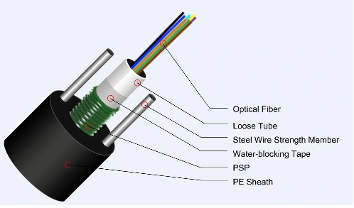 Câble fibre monomode unitube armé extérieur · vue 2